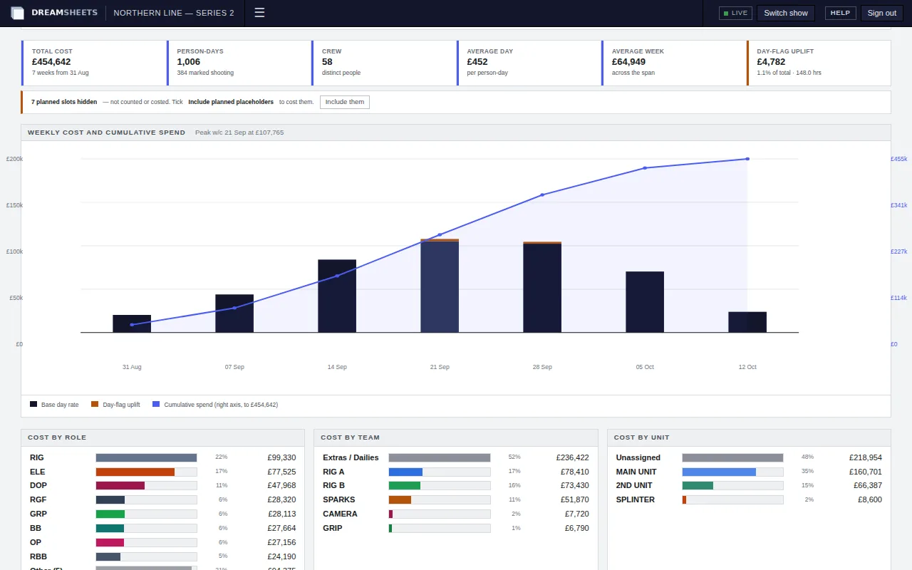 The cost report: total cost, person-days, crew, average day and week and overtime uplift, a weekly cost chart with cumulative spend, and cost by role, team and unit.